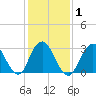 Shooting Thorofare tide chart for Monday, February 1, 2021
