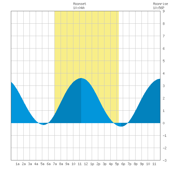Shooting Thorofare tide chart for Tuesday, February 2, 2021
