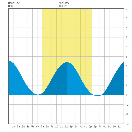 Shooting Thorofare tide chart for Wednesday, February 3, 2021