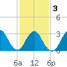Shooting Thorofare tide chart for Wednesday, February 3, 2021