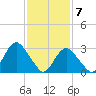 Shooting Thorofare tide chart for Sunday, February 7, 2021