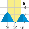 Shooting Thorofare tide chart for Tuesday, February 9, 2021