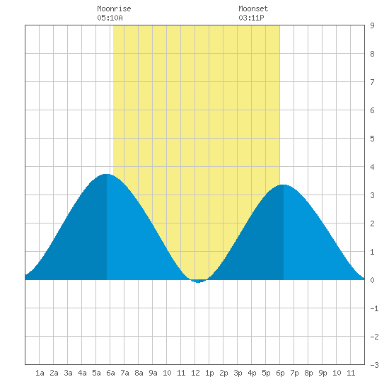 Shooting Thorofare tide chart for Wednesday, March 10, 2021