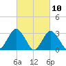Shooting Thorofare tide chart for Wednesday, March 10, 2021