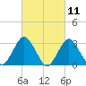 Shooting Thorofare tide chart for Thursday, March 11, 2021