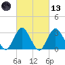 Shooting Thorofare tide chart for Saturday, March 13, 2021