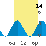 Shooting Thorofare tide chart for Sunday, March 14, 2021
