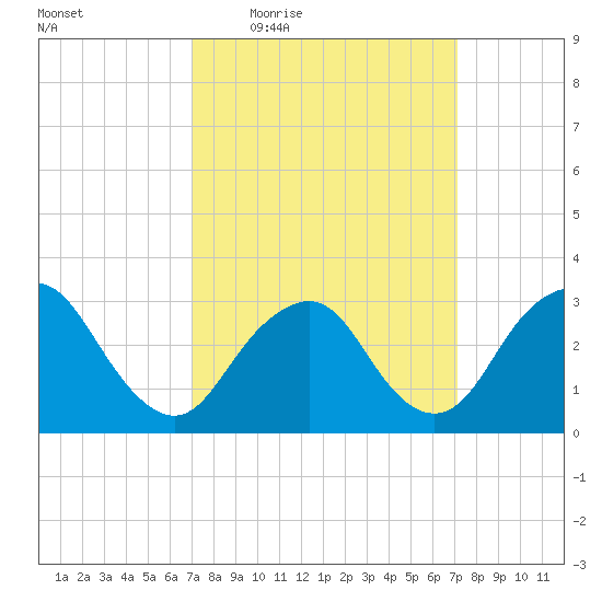 Shooting Thorofare tide chart for Thursday, March 18, 2021
