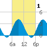Shooting Thorofare tide chart for Monday, March 1, 2021
