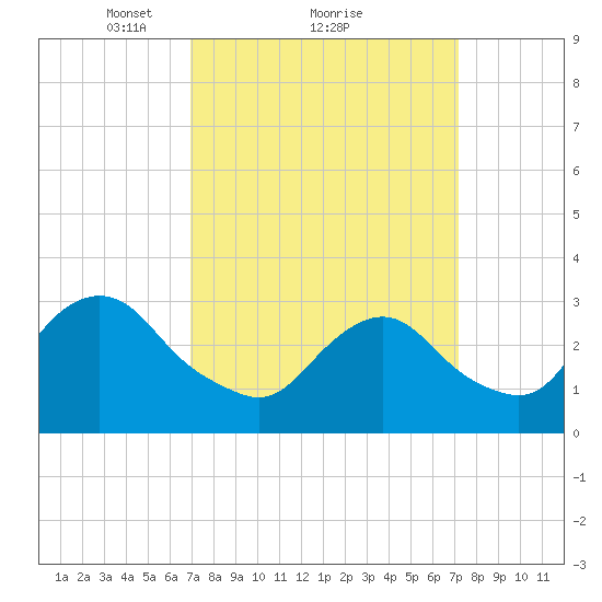 Shooting Thorofare tide chart for Monday, March 22, 2021