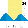 Shooting Thorofare tide chart for Wednesday, March 24, 2021