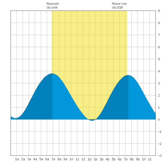 Shooting Thorofare tide chart for Friday, March 26, 2021
