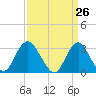 Shooting Thorofare tide chart for Friday, March 26, 2021