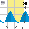 Shooting Thorofare tide chart for Sunday, March 28, 2021