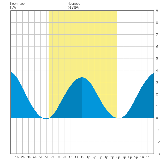 Shooting Thorofare tide chart for Thursday, March 4, 2021