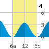 Shooting Thorofare tide chart for Thursday, March 4, 2021