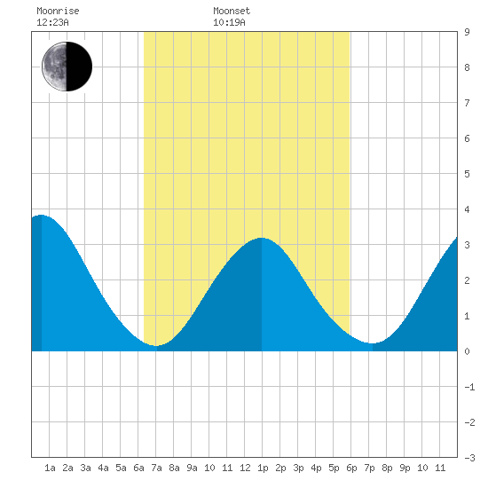Shooting Thorofare tide chart for Friday, March 5, 2021