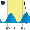 Shooting Thorofare tide chart for Sunday, April 11, 2021