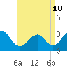 Shooting Thorofare tide chart for Sunday, April 18, 2021