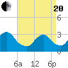 Shooting Thorofare tide chart for Tuesday, April 20, 2021