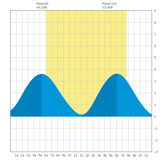 Shooting Thorofare tide chart for Friday, April 23, 2021