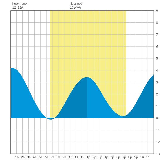 Shooting Thorofare tide chart for Friday, April 2, 2021