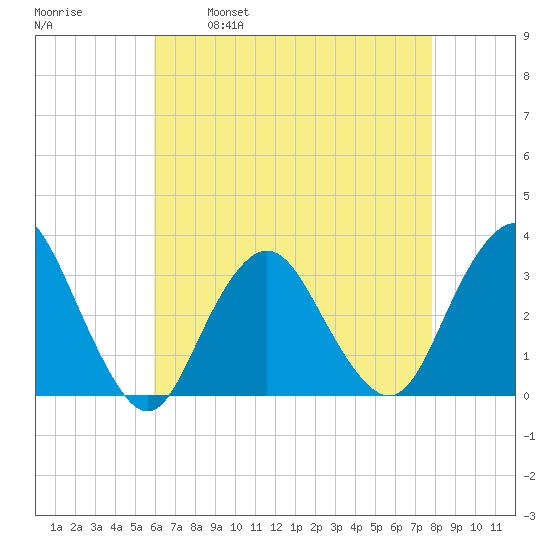 Shooting Thorofare tide chart for Friday, April 30, 2021
