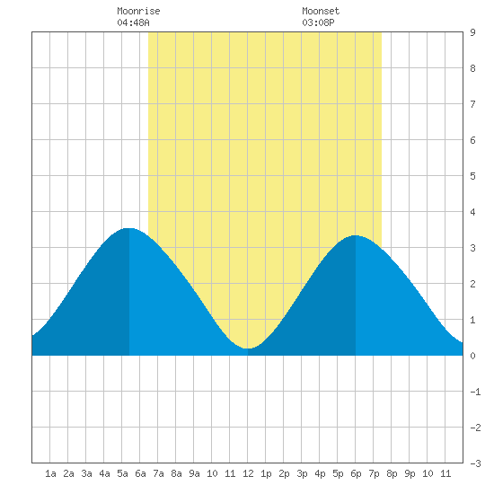 Shooting Thorofare tide chart for Wednesday, April 7, 2021