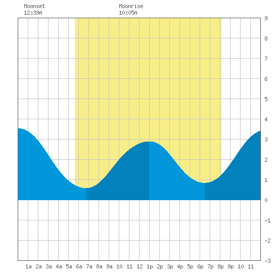 Shooting Thorofare tide chart for Monday, May 17, 2021