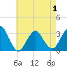 Shooting Thorofare tide chart for Saturday, May 1, 2021