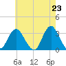 Shooting Thorofare tide chart for Sunday, May 23, 2021