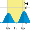 Shooting Thorofare tide chart for Monday, May 24, 2021