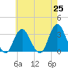 Shooting Thorofare tide chart for Tuesday, May 25, 2021