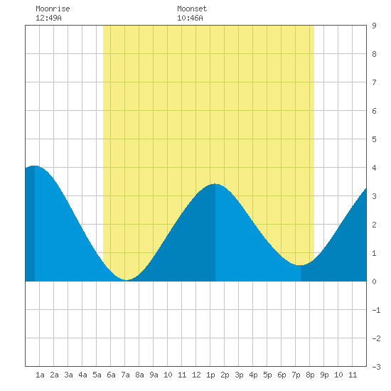 Shooting Thorofare tide chart for Monday, May 31, 2021