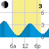 Shooting Thorofare tide chart for Monday, May 3, 2021