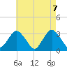 Shooting Thorofare tide chart for Friday, May 7, 2021