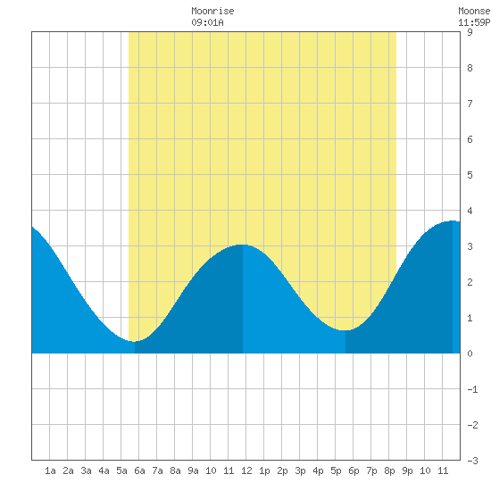 Shooting Thorofare tide chart for Monday, June 14, 2021
