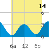 Shooting Thorofare tide chart for Monday, June 14, 2021