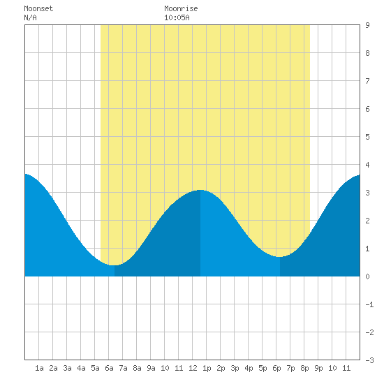 Shooting Thorofare tide chart for Tuesday, June 15, 2021