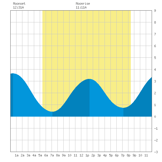 Shooting Thorofare tide chart for Wednesday, June 16, 2021