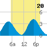 Shooting Thorofare tide chart for Sunday, June 20, 2021