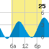 Shooting Thorofare tide chart for Friday, June 25, 2021