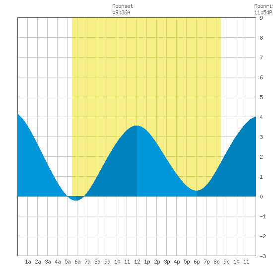 Shooting Thorofare tide chart for Monday, June 28, 2021