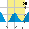 Shooting Thorofare tide chart for Monday, June 28, 2021
