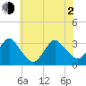 Shooting Thorofare tide chart for Wednesday, June 2, 2021