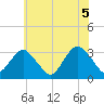 Shooting Thorofare tide chart for Saturday, June 5, 2021