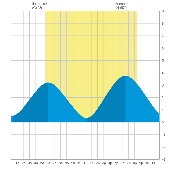 Shooting Thorofare tide chart for Sunday, June 6, 2021