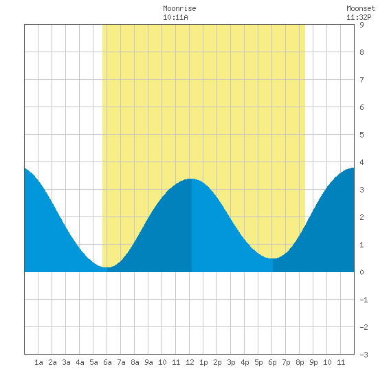 Shooting Thorofare tide chart for Wednesday, July 14, 2021