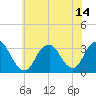 Shooting Thorofare tide chart for Wednesday, July 14, 2021