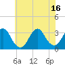 Shooting Thorofare tide chart for Friday, July 16, 2021